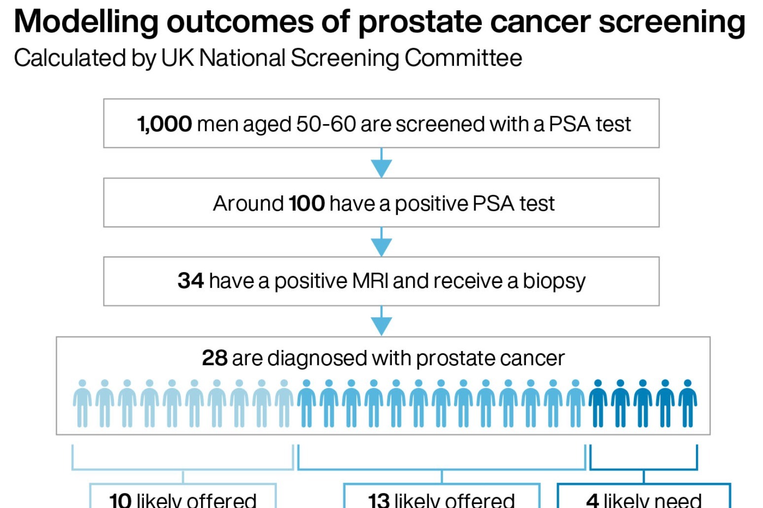 Prostate cancer screening: