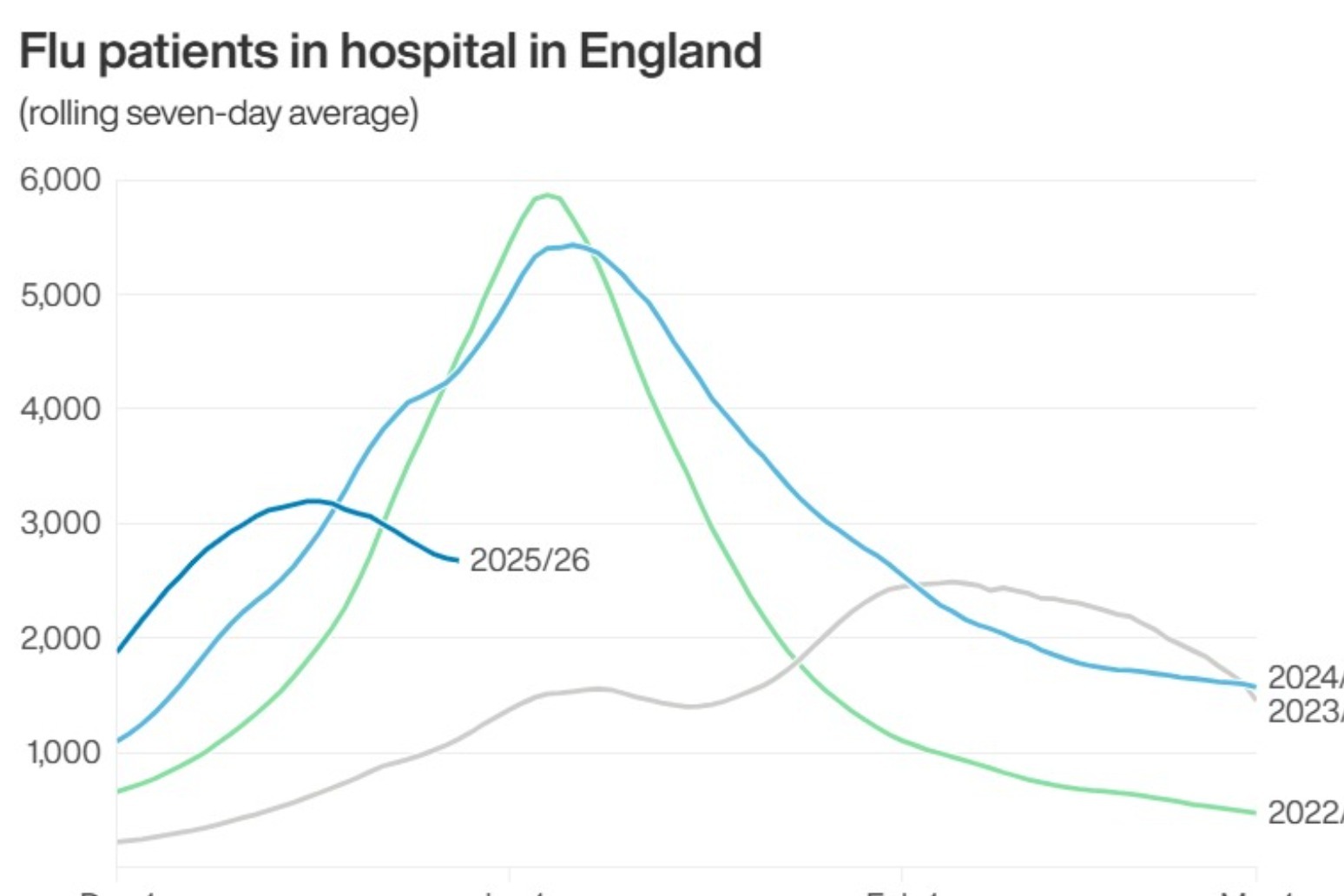 Wes Streeting says ‘bitingly cold snap’ puts extra pressure on NHS hospitals
