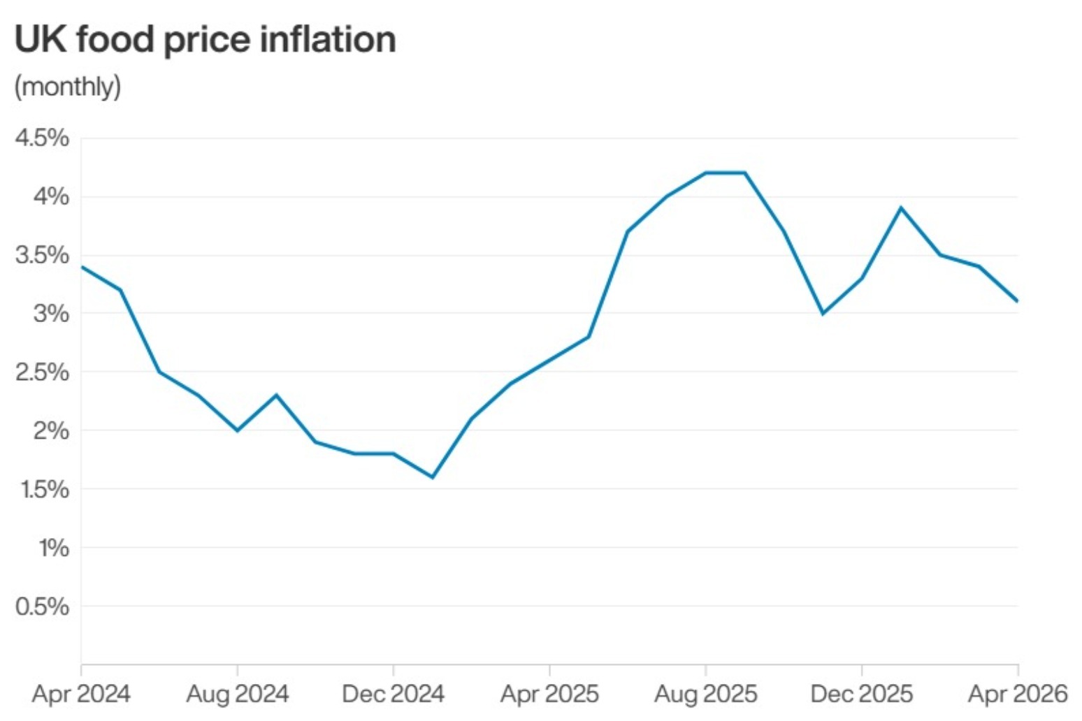 Shop price inflation falls on back of heavy discounting by retailers