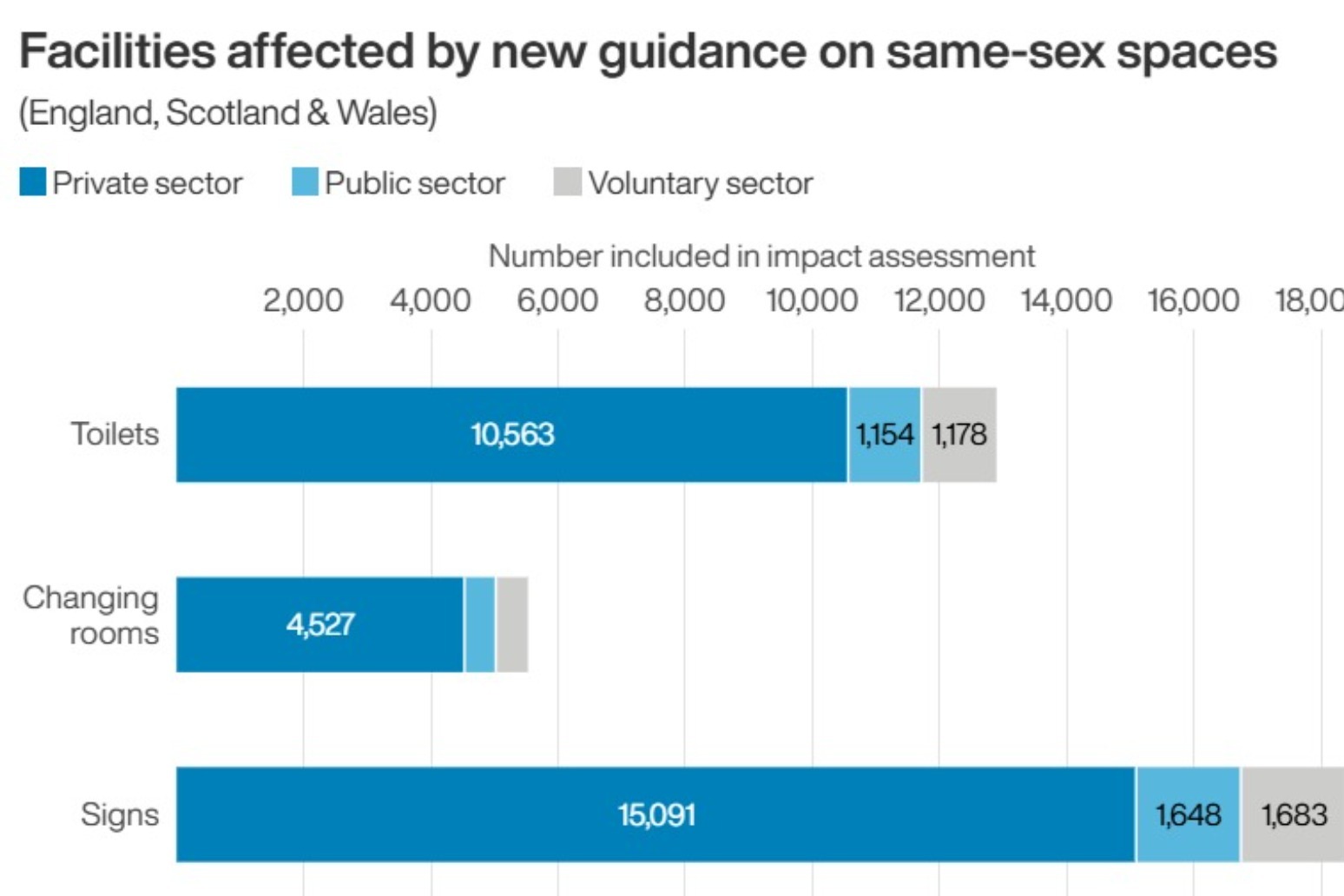 Single-sex spaces code comes in force more than year after Supreme Court ruling
