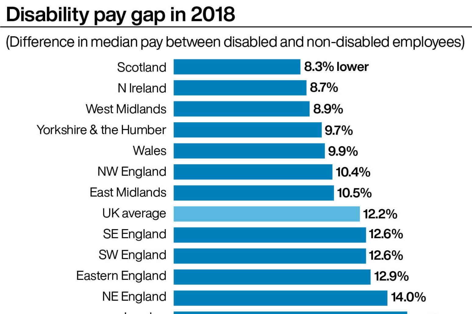 Pay gap grew last year for workers with disabilities 