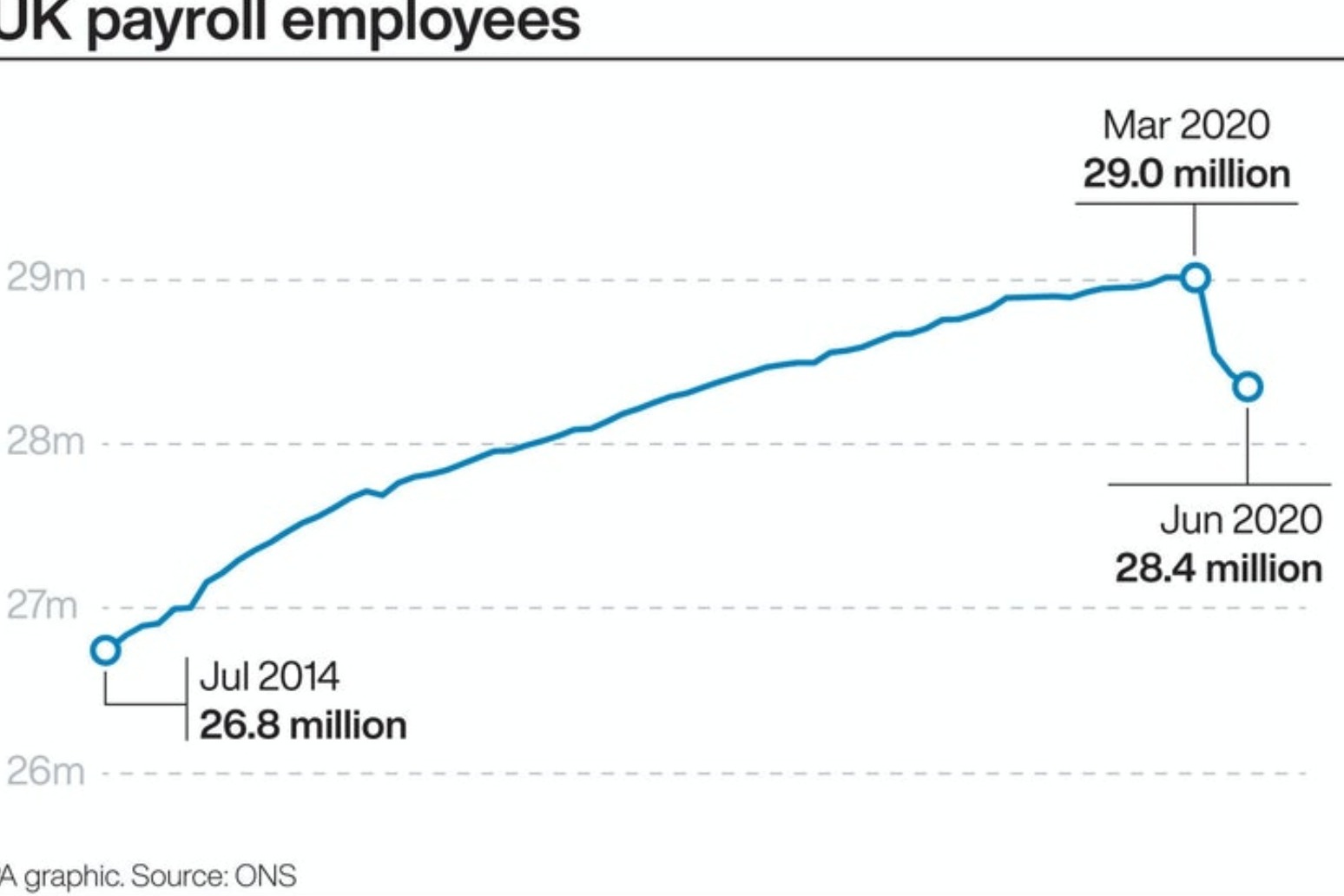 Lockdown has claimed nearly 650,000 jobs since March 