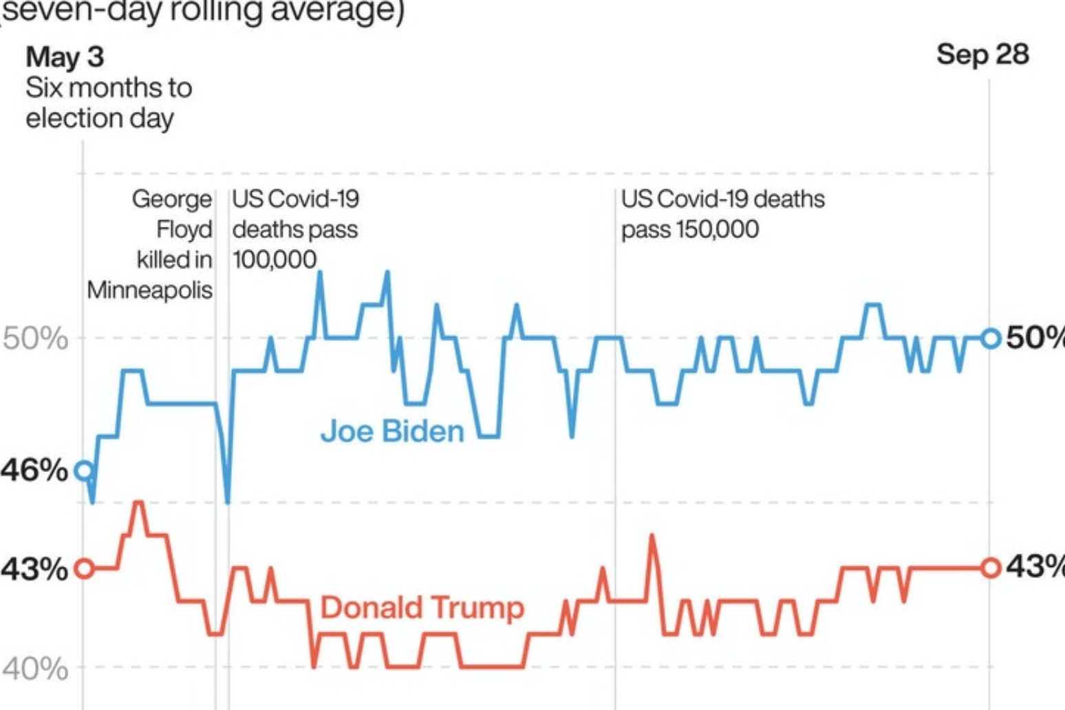 Donald Trump and Joe Biden trade insults in opening election debate 