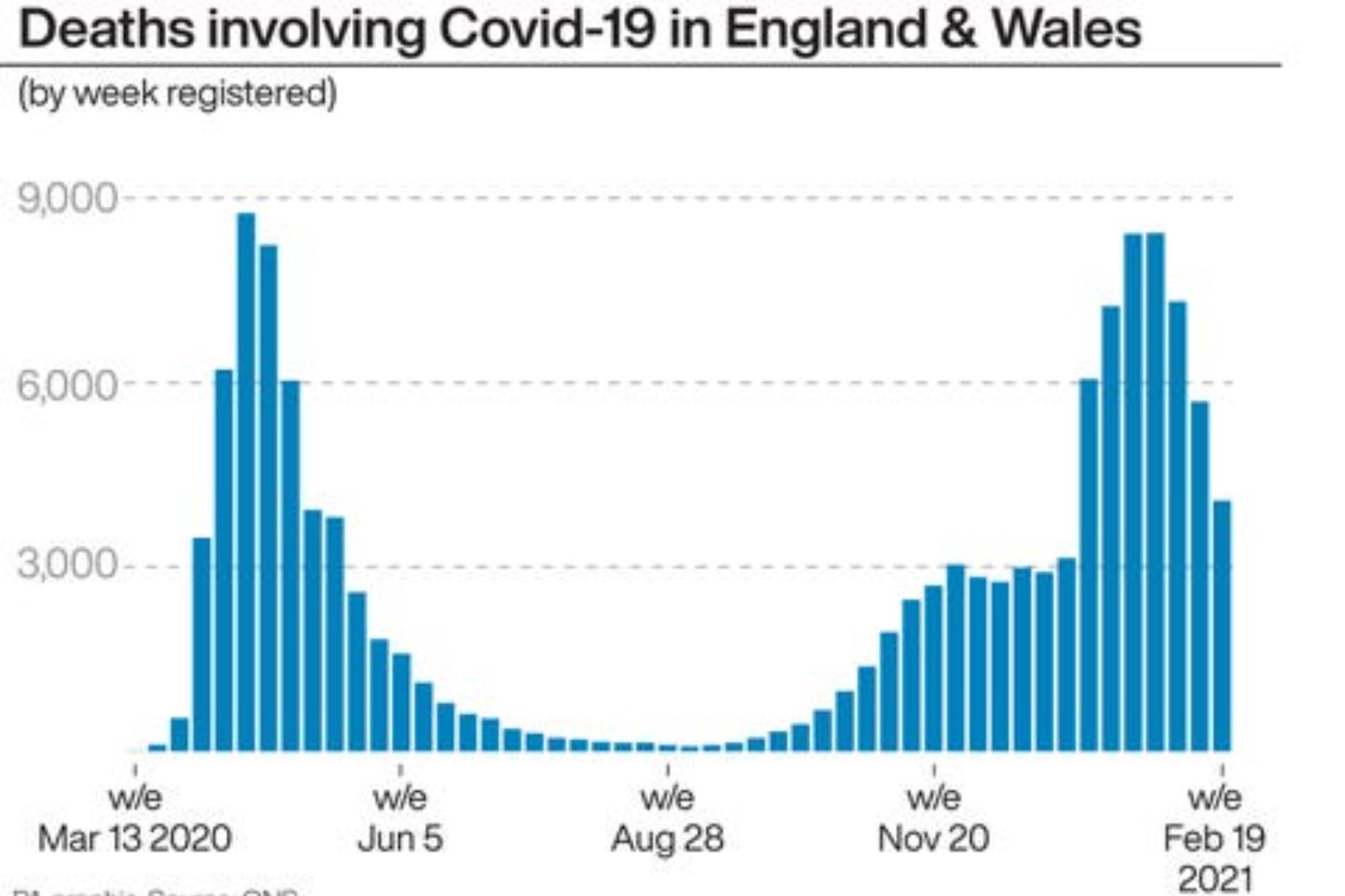 Weekly Covid deaths fall to lowest level since start of 2021 – ONS 