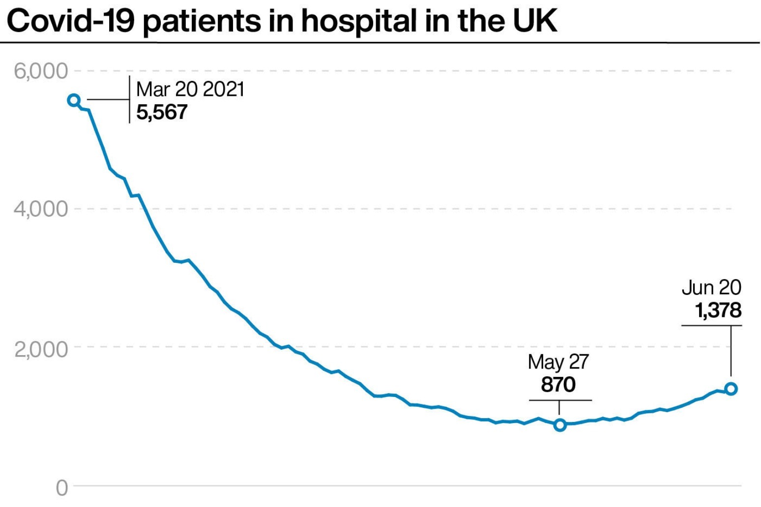 Number of Covid-19 hospital patients in UK highest since April 