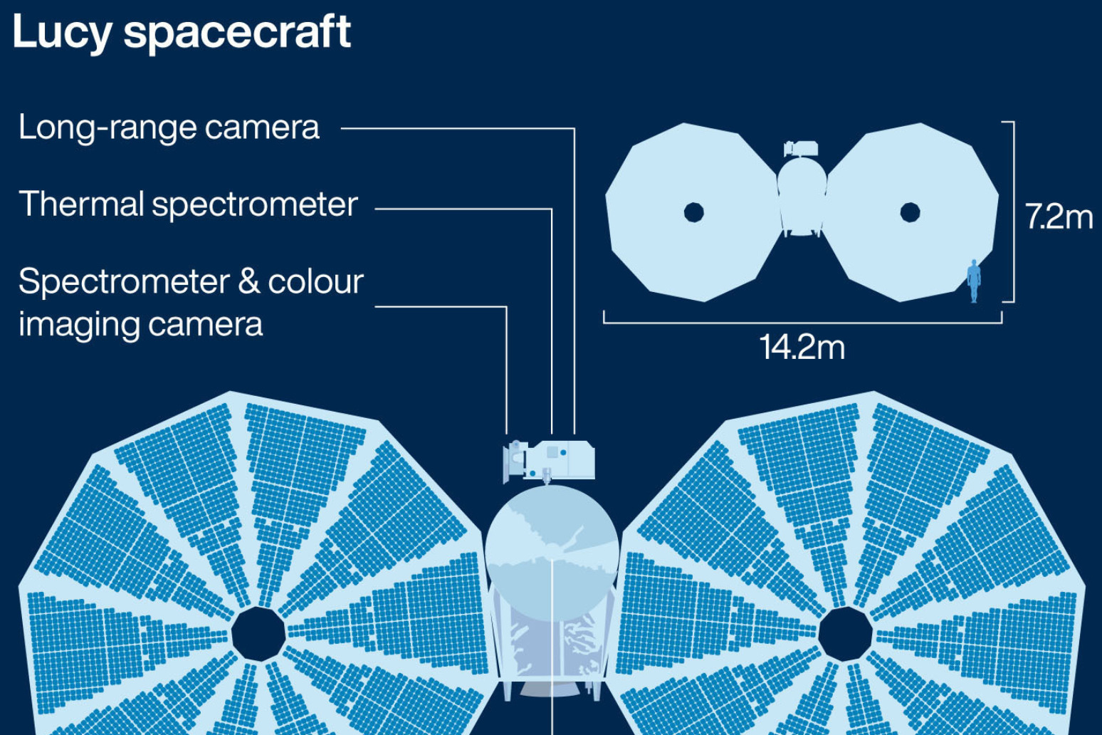 Nasa’s Lucy asteroid mission ready for launch 