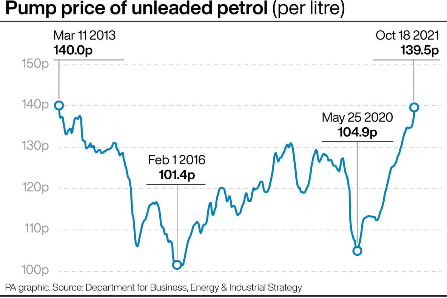 Petrol prices close to record high 