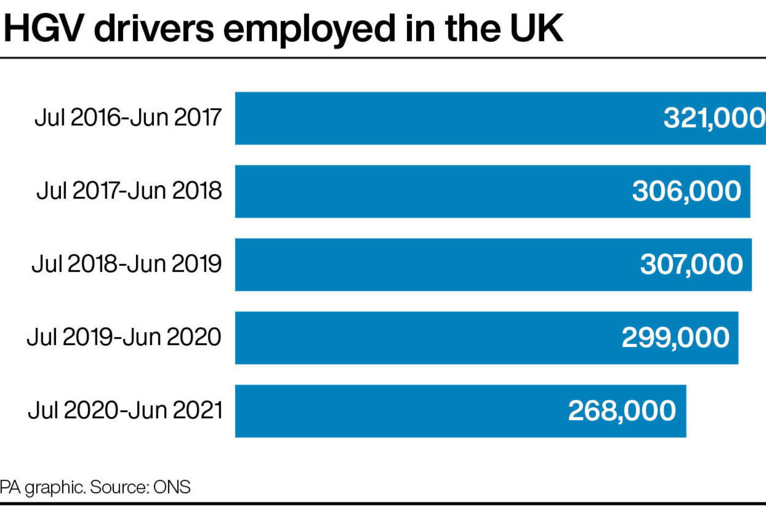 Lorry drivers in UK plunge by 53,000 in past four years 