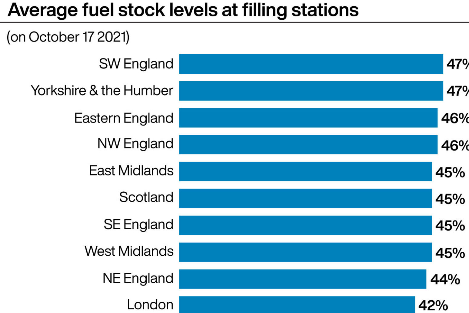 Fuel stocks recover after crisis 