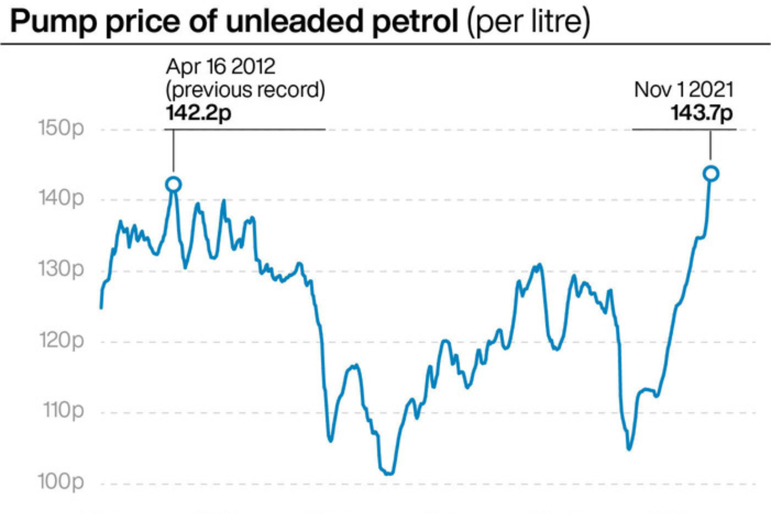Fuel prices up 30p a litre in 12 months 