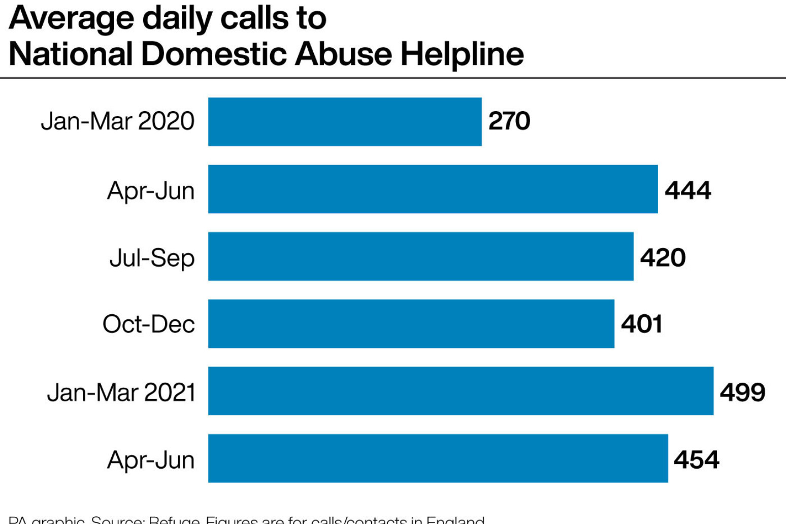 Calls to domestic abuse helpline rose 22% during pandemic 
