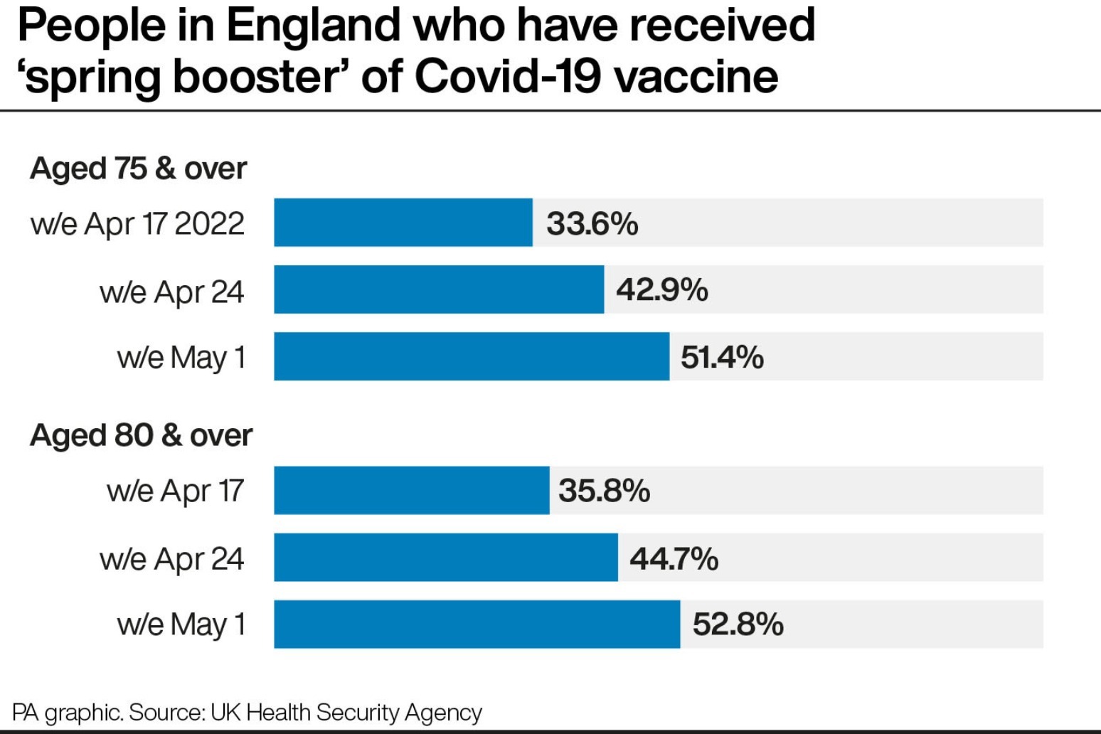 Half of over-75s in England receive Covid vaccine ‘spring booster’ 