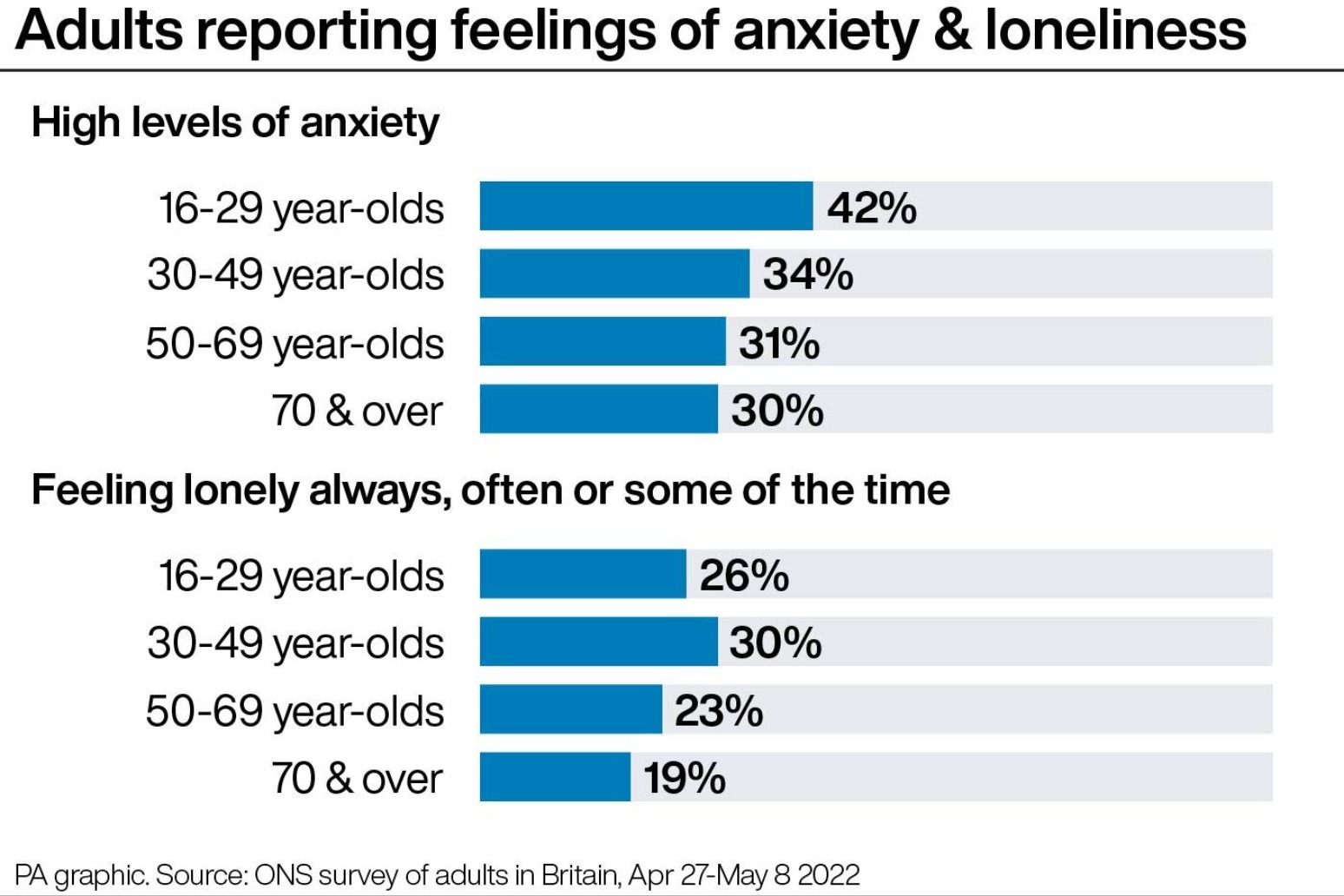 Anxiety levels highest among young adults, survey suggests 