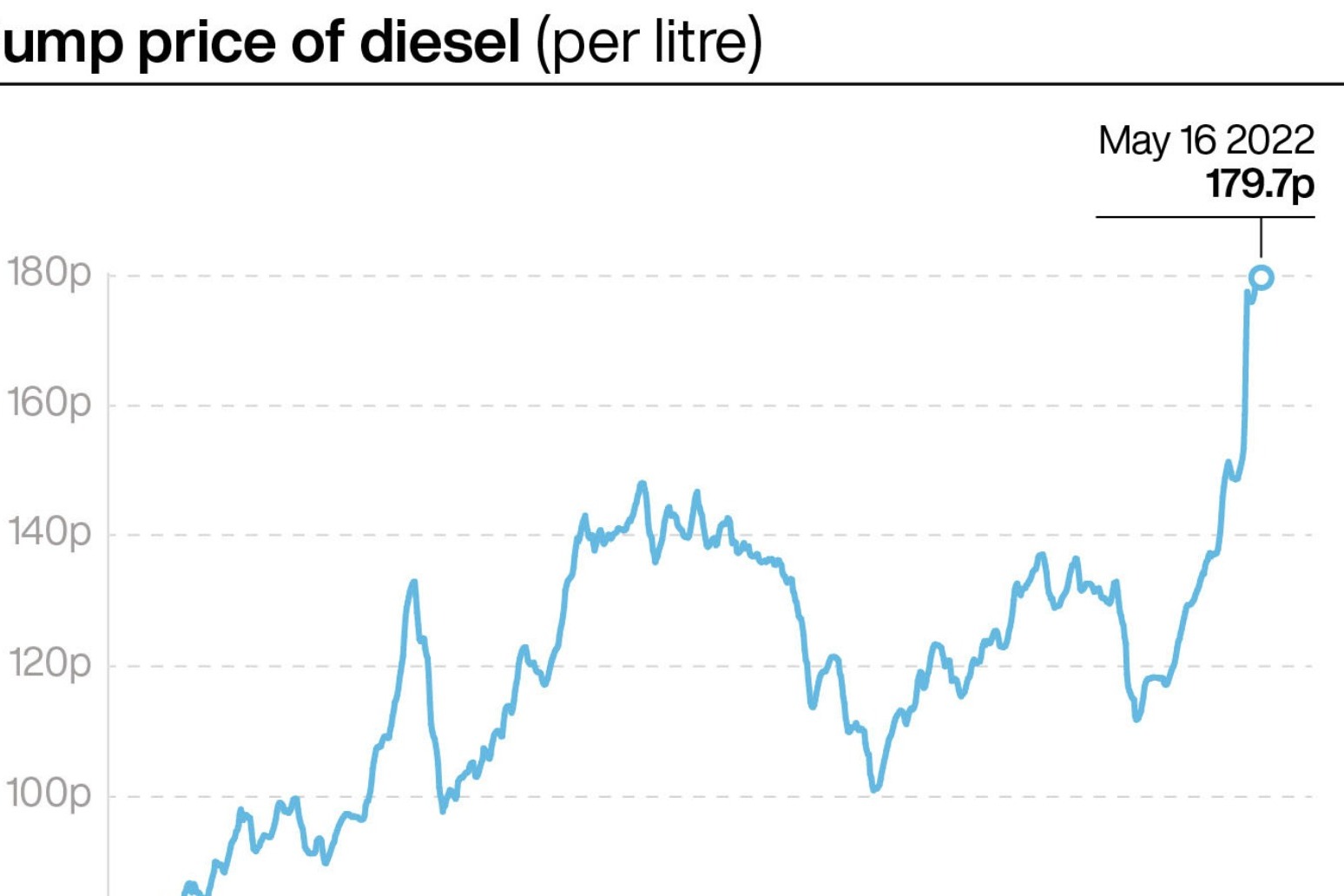 New record diesel price as retailers accused of hiking profits after duty cut 