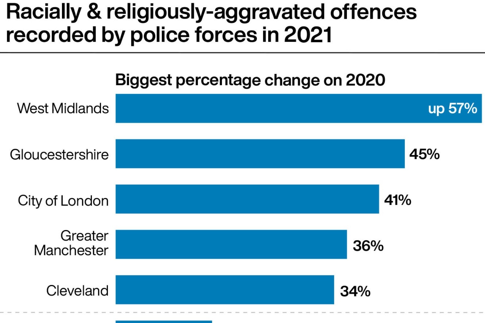 Race and religious hate offences recorded by police hit new high in 2021 